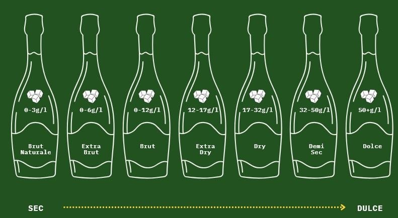 Sticle de vin spumant cu diferite niveluri de zahăr și fermentare.